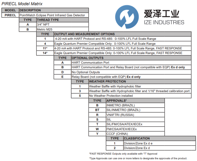 DET-TRONICS可燃?xì)怏w探測器PIRECLA1D1Y2 愛澤工業(yè) ize-industries (2).png