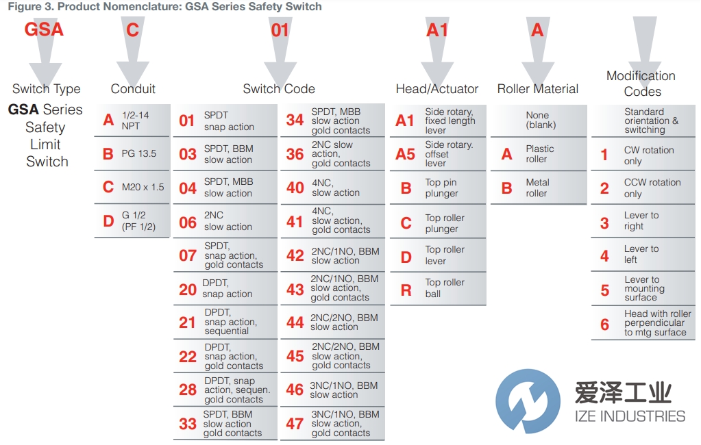 HONEYWELL限位開關GSAA41A1B 愛澤工業(yè) ize-industries (2).jpg