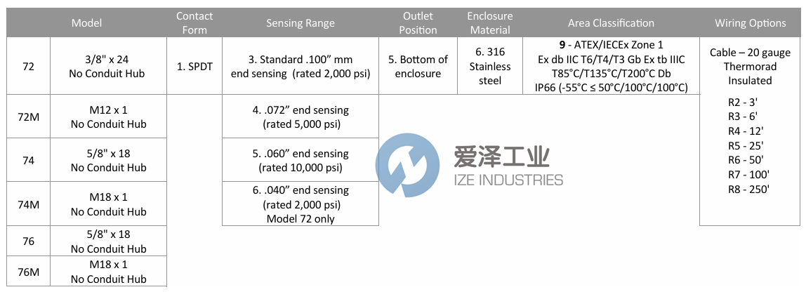 TOPWORX開關(guān)74-13569-R2 愛澤工業(yè) ize-industries (2).png