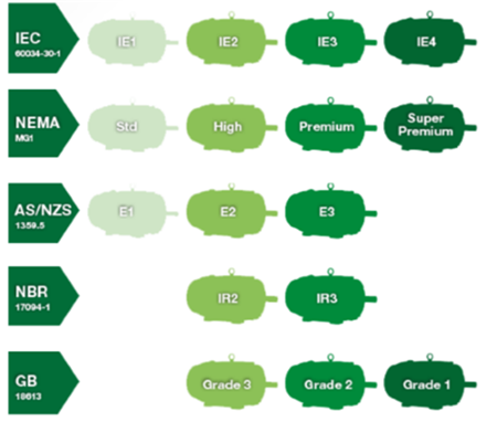 世界各國能效標(biāo)準(zhǔn)_愛澤工業(yè)_izeindustrialcontrol-能效等級(jí)1.png